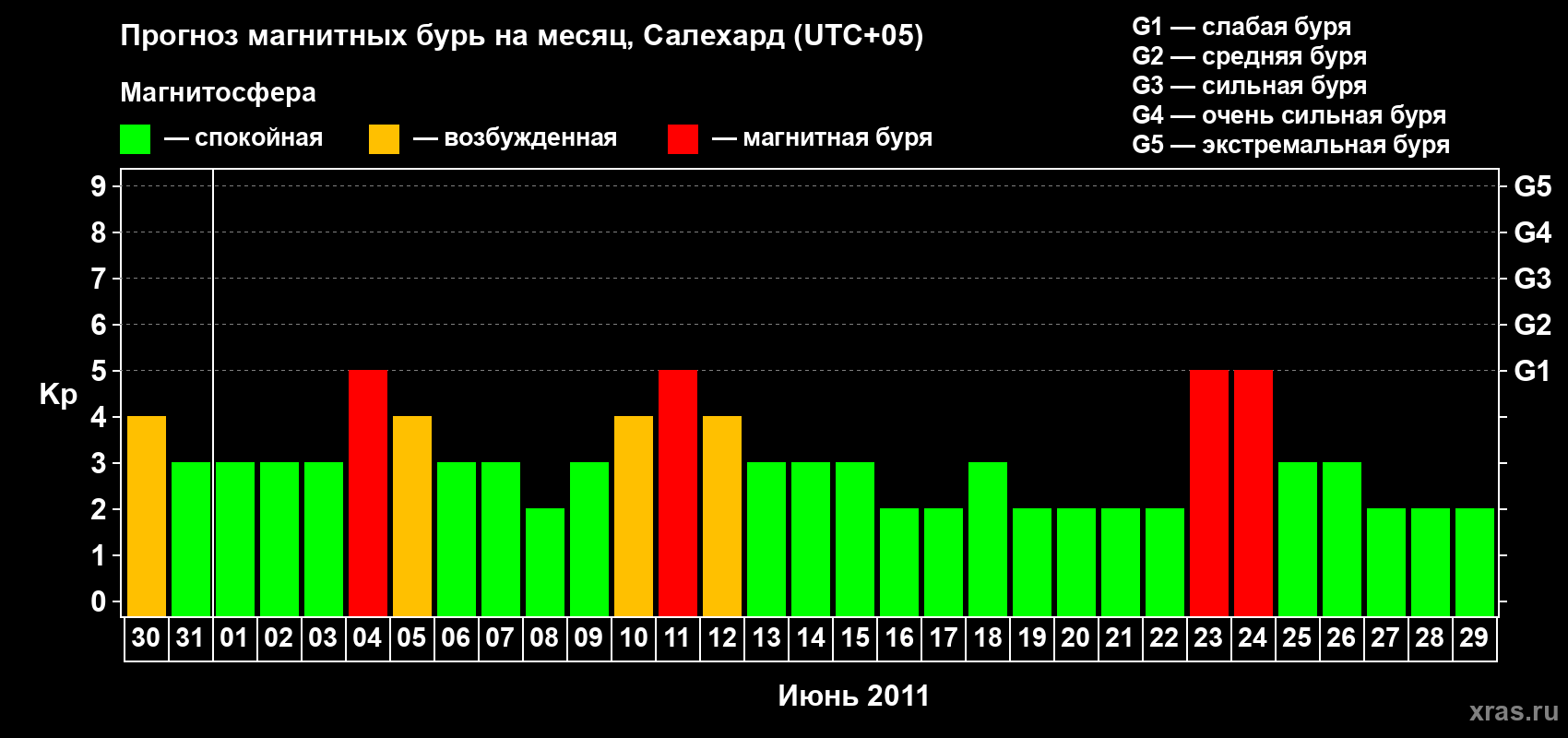 Прогноз максимального суточного геомагнитного индекса Kp на <b>1 месяц</b> (31 день) <b>с 30 мая по 29 июня 2011 г</b>