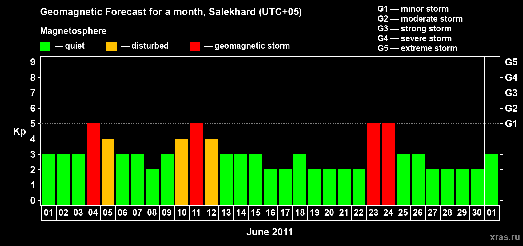 Forecast of the daily maximal value of geomagnetic index Kp for <b>1 month</b> (31 days) <b>from Jun 01, 2011 to Jul 01, 2011</b>