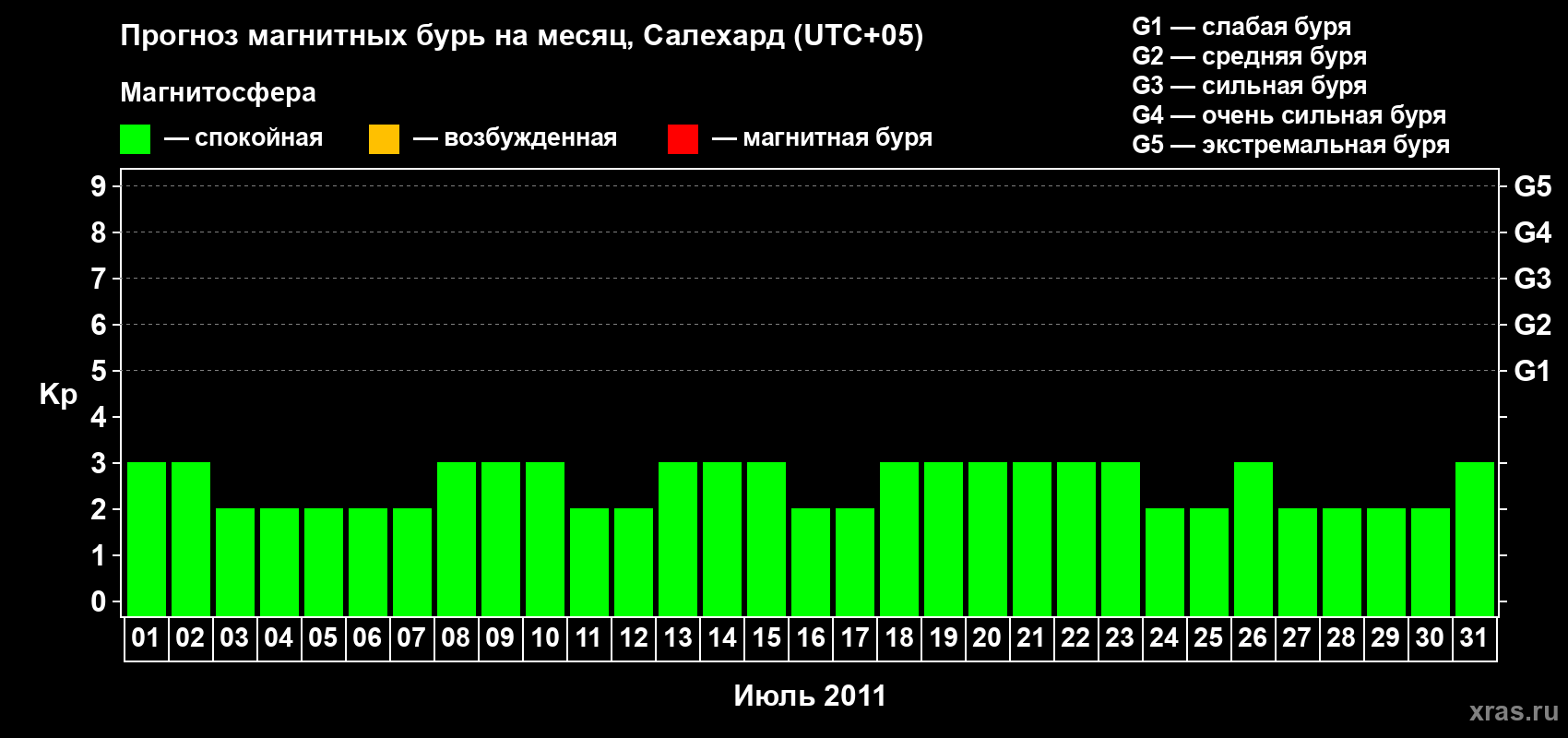 Прогноз максимального суточного геомагнитного индекса Kp на <b>1 месяц</b> (31 день) <b>с 01 июля по 31 июля 2011 г</b>