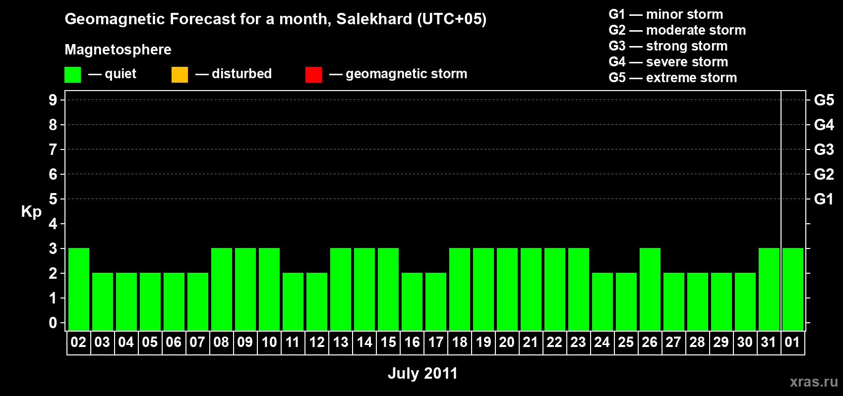 Forecast of the daily maximal value of geomagnetic index Kp for <b>1 month</b> (31 days) <b>from Jul 02, 2011 to Aug 01, 2011</b>