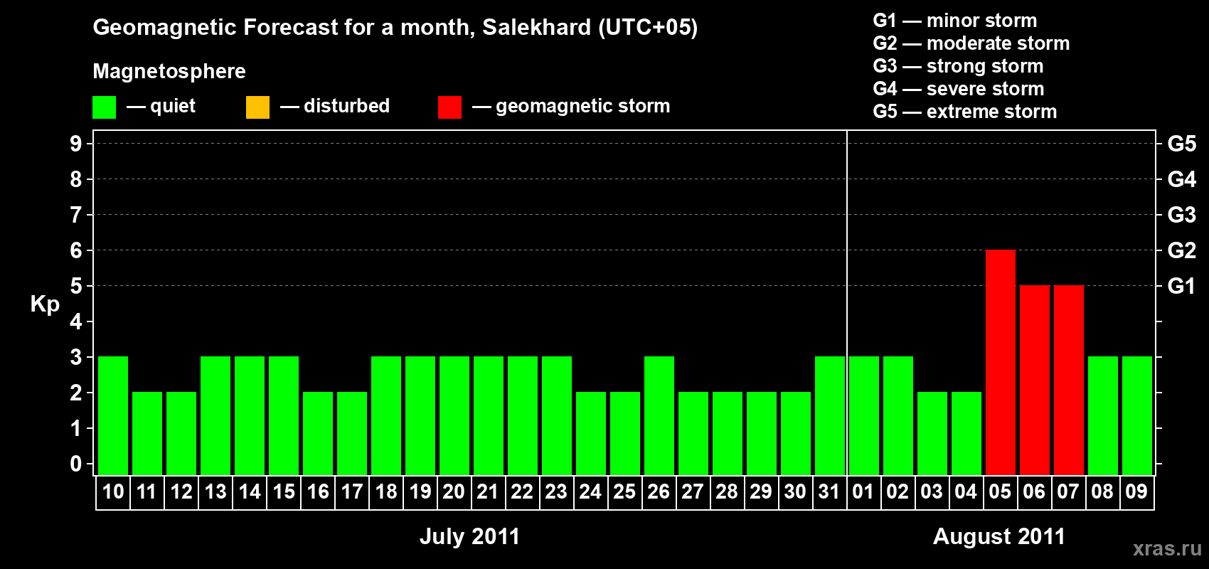 Forecast of the daily maximal value of geomagnetic index Kp for <b>1 month</b> (31 days) <b>from Jul 10, 2011 to Aug 09, 2011</b>