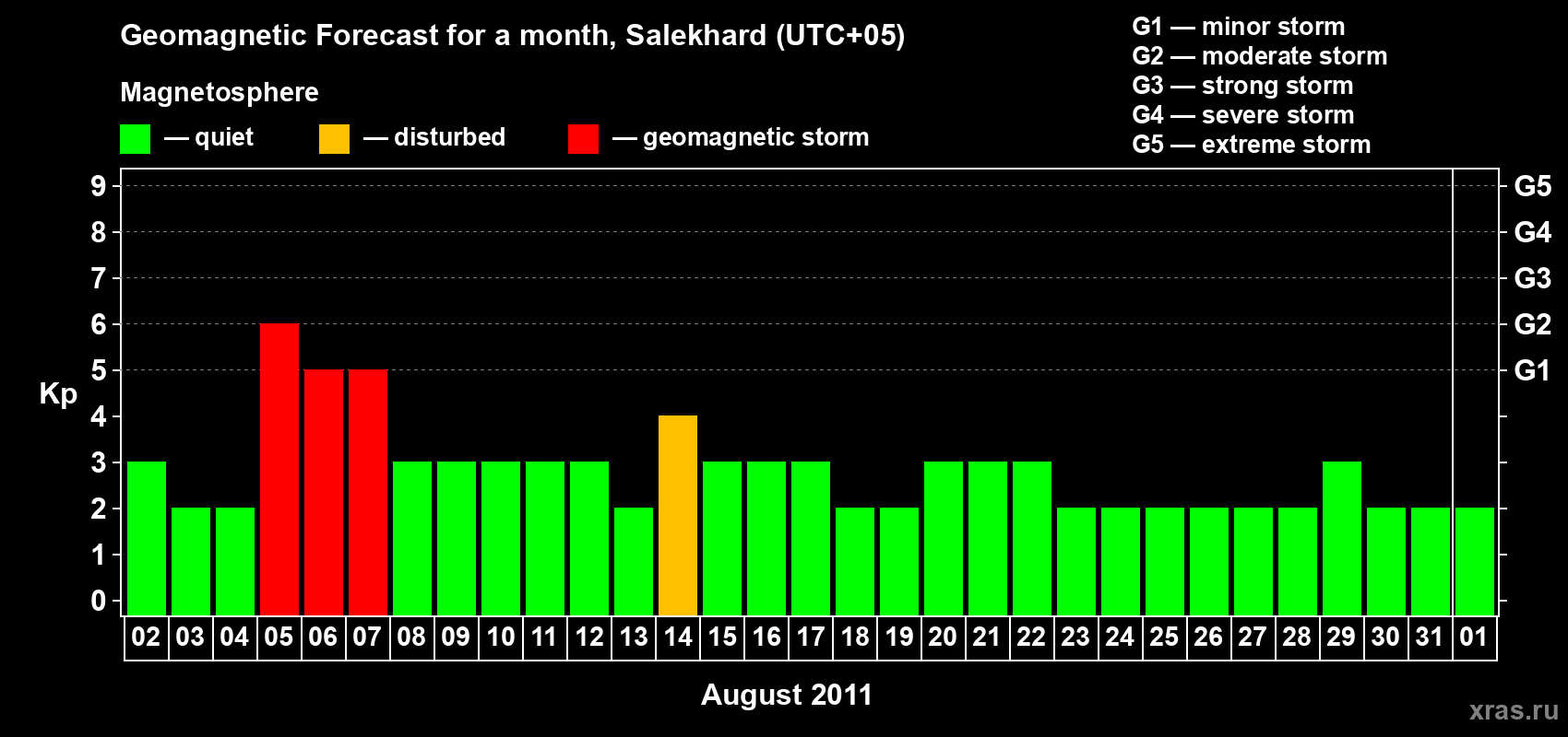Forecast of the daily maximal value of geomagnetic index Kp for <b>1 month</b> (31 days) <b>from Aug 02, 2011 to Sep 01, 2011</b>