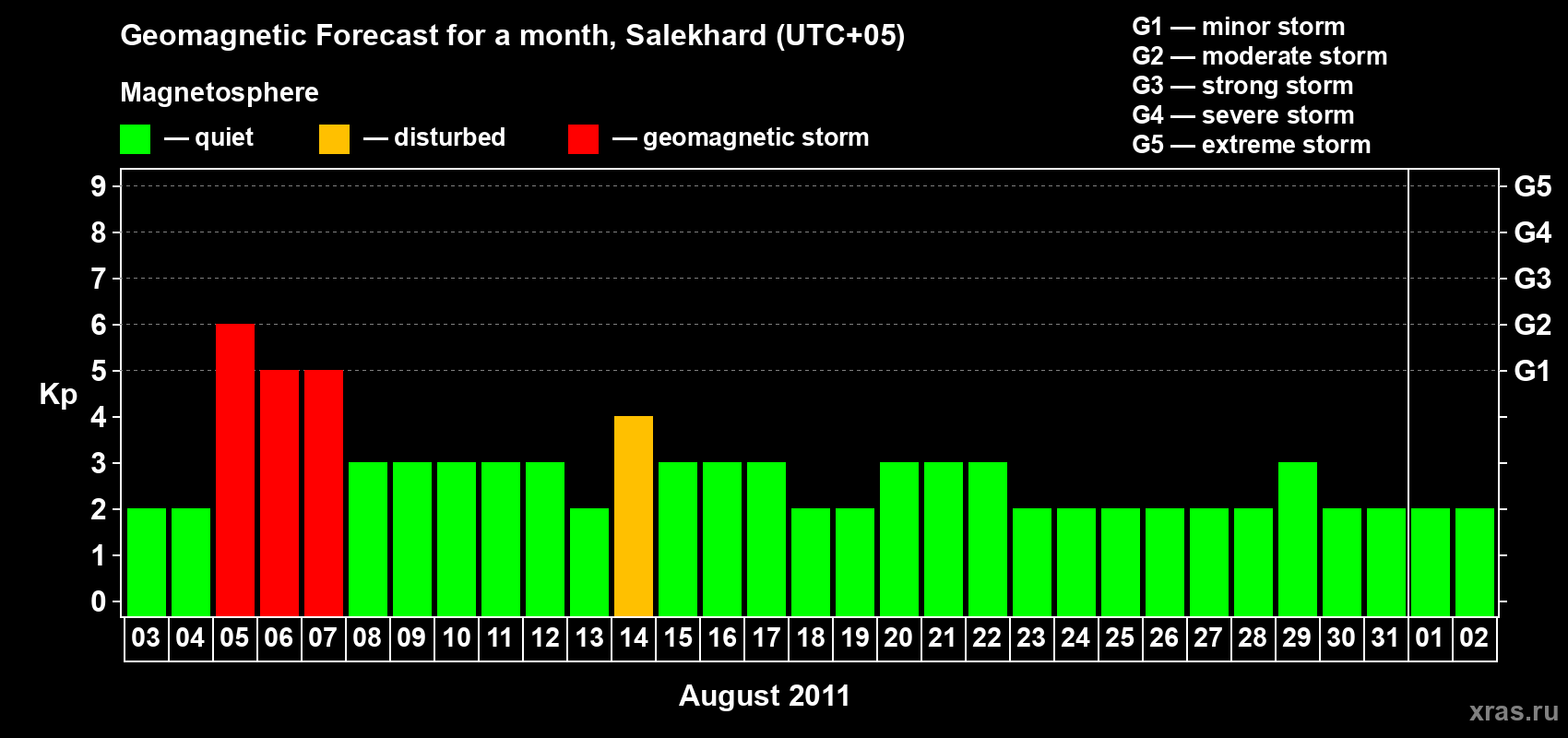 Forecast of the daily maximal value of geomagnetic index Kp for <b>1 month</b> (31 days) <b>from Aug 03, 2011 to Sep 02, 2011</b>