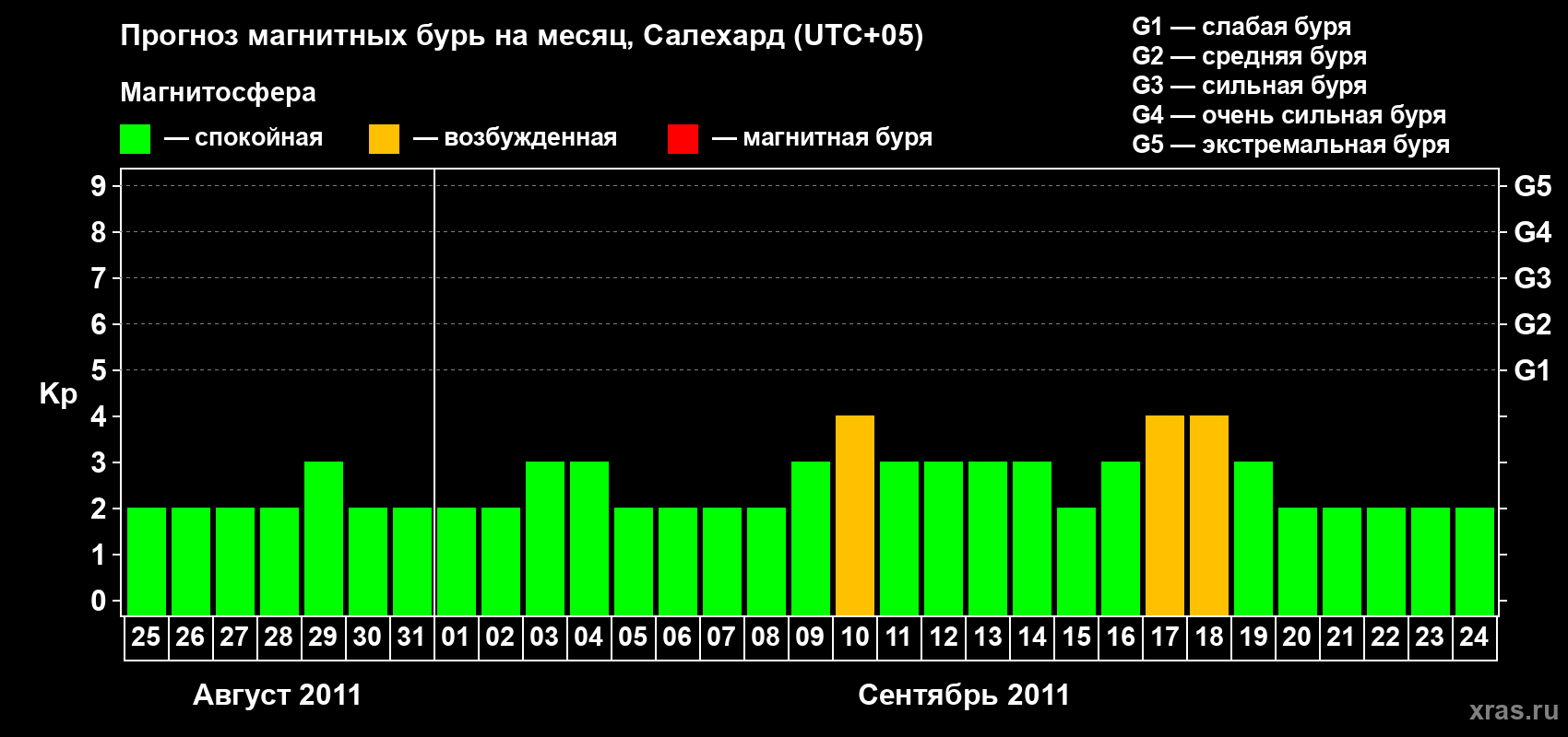 Прогноз максимального суточного геомагнитного индекса Kp на <b>1 месяц</b> (31 день) <b>с 25 августа по 24 сентября 2011 г</b>