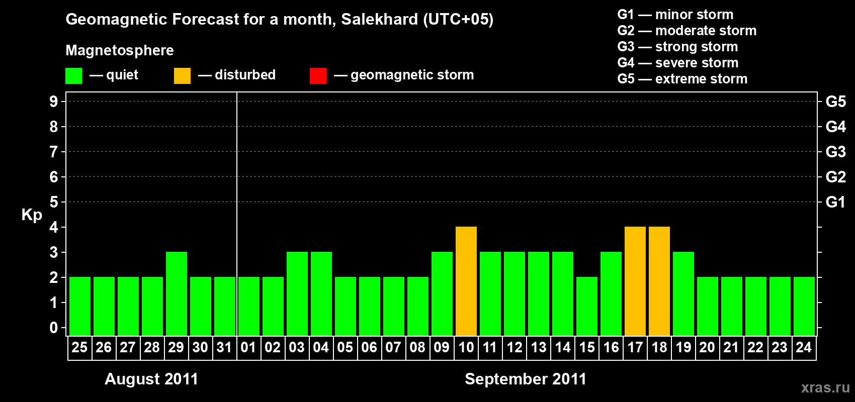 Forecast of the daily maximal value of geomagnetic index Kp for <b>1 month</b> (31 days) <b>from Aug 25, 2011 to Sep 24, 2011</b>
