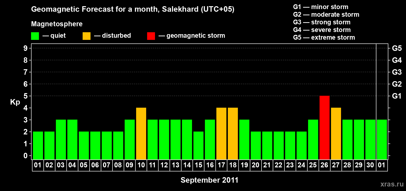 Forecast of the daily maximal value of geomagnetic index Kp for <b>1 month</b> (31 days) <b>from Sep 01, 2011 to Oct 01, 2011</b>