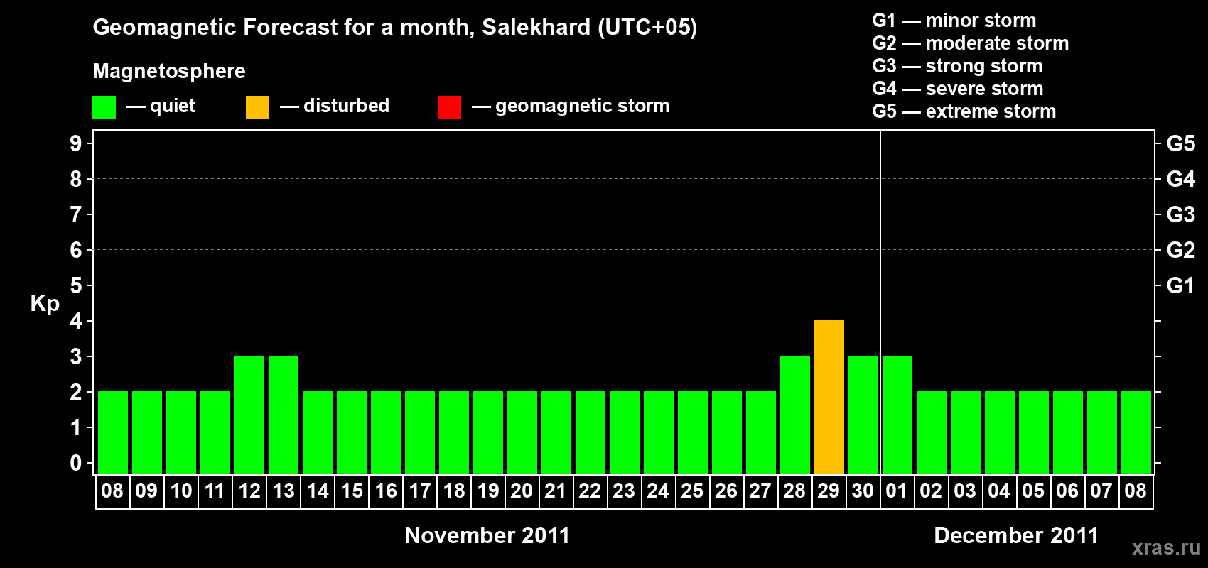 Forecast of the daily maximal value of geomagnetic index Kp for <b>1 month</b> (31 days) <b>from Nov 08, 2011 to Dec 08, 2011</b>