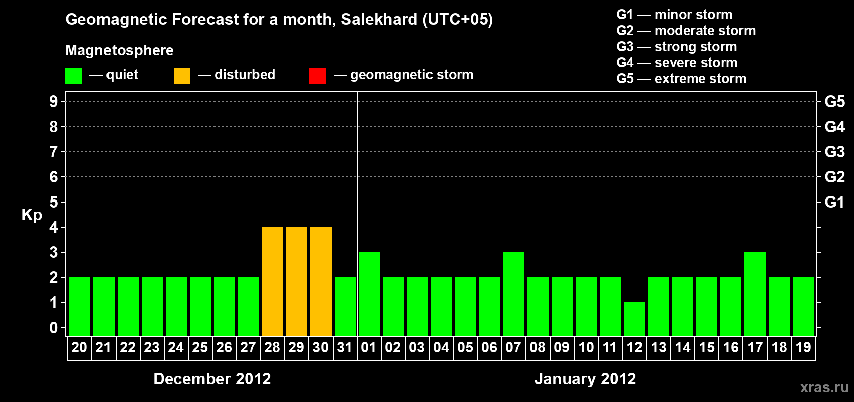 Forecast of the daily maximal value of geomagnetic index Kp for <b>1 month</b> (31 days) <b>from Dec 20, 2011 to Jan 19, 2012</b>