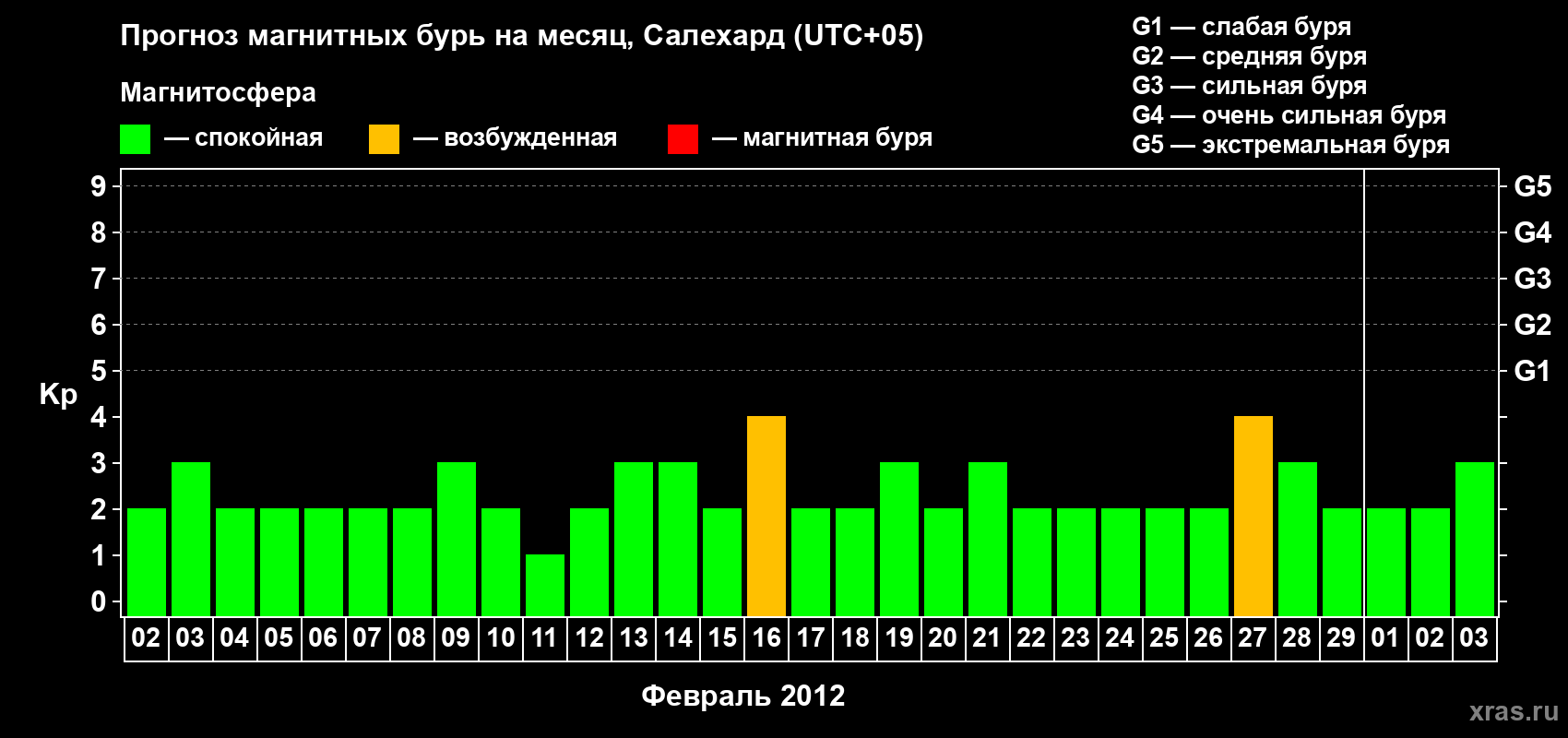Прогноз максимального суточного геомагнитного индекса Kp на <b>1 месяц</b> (31 день) <b>с 02 февраля по 03 марта 2012 г</b>