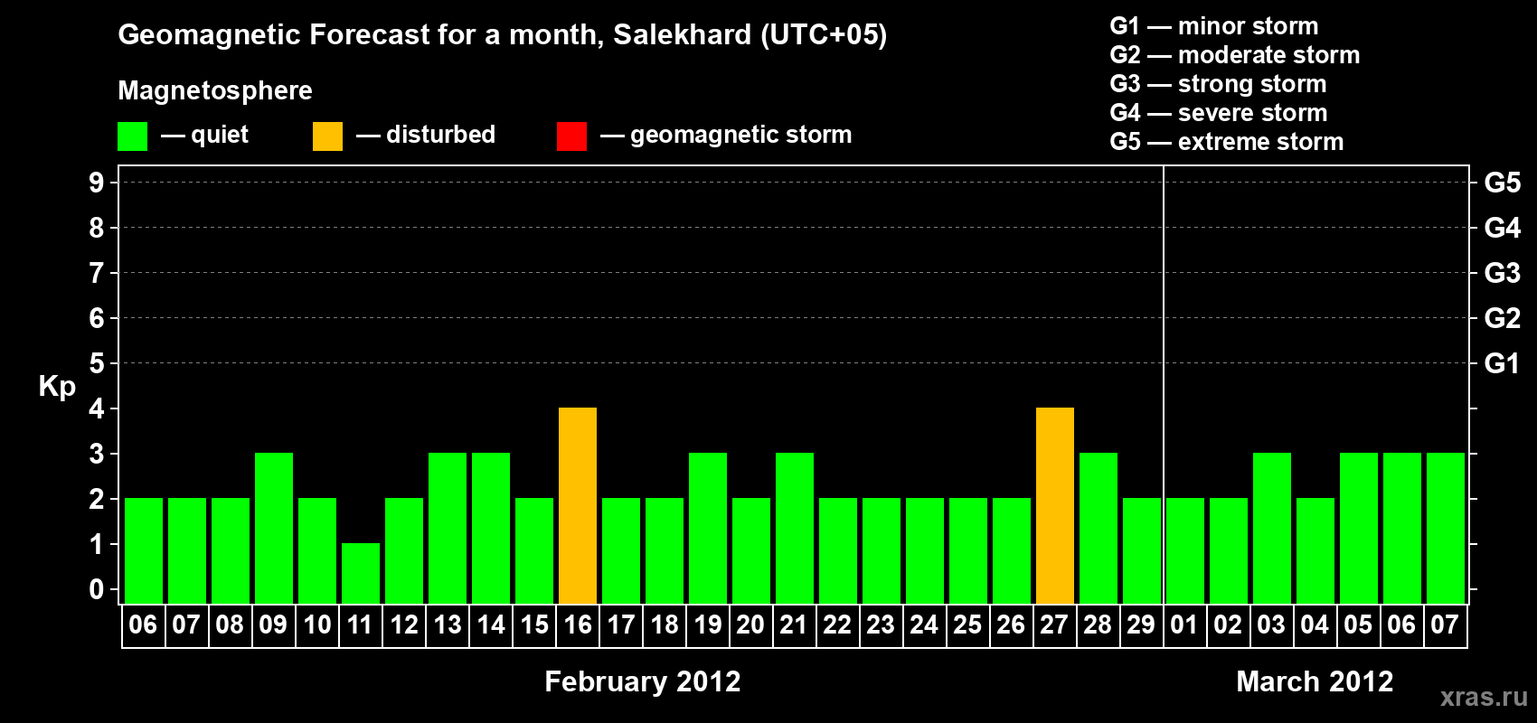 Forecast of the daily maximal value of geomagnetic index Kp for <b>1 month</b> (31 days) <b>from Feb 06, 2012 to Mar 07, 2012</b>