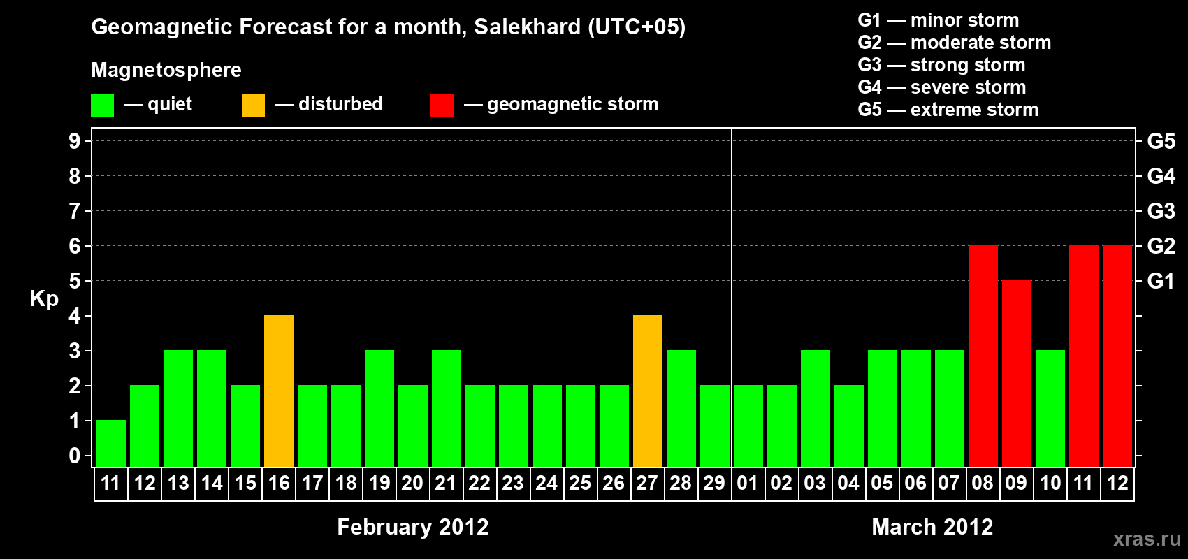 Forecast of the daily maximal value of geomagnetic index Kp for <b>1 month</b> (31 days) <b>from Feb 11, 2012 to Mar 12, 2012</b>