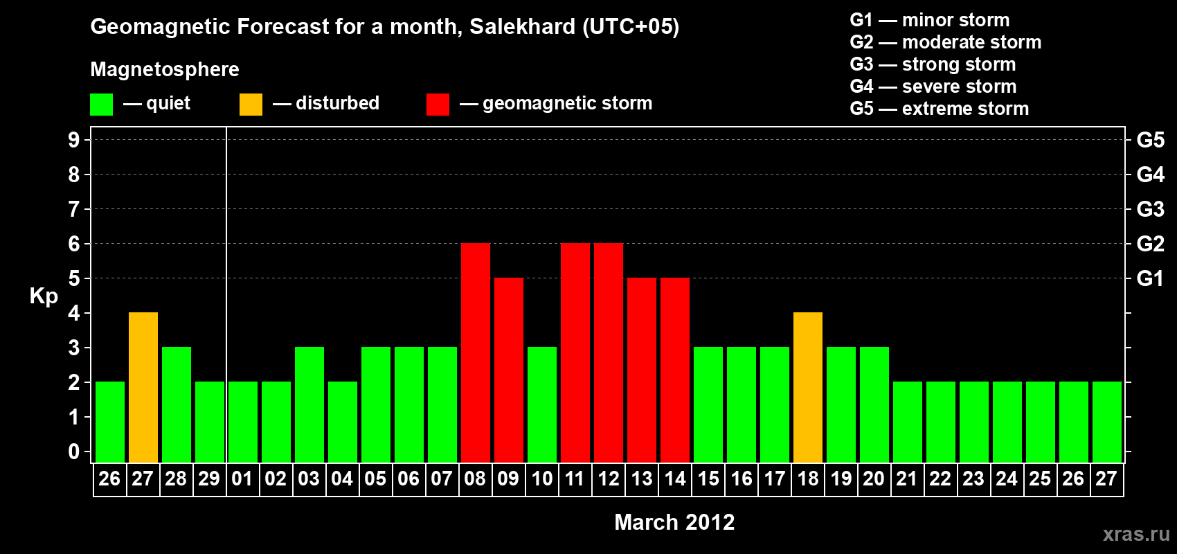 Forecast of the daily maximal value of geomagnetic index Kp for <b>1 month</b> (31 days) <b>from Feb 26, 2012 to Mar 27, 2012</b>
