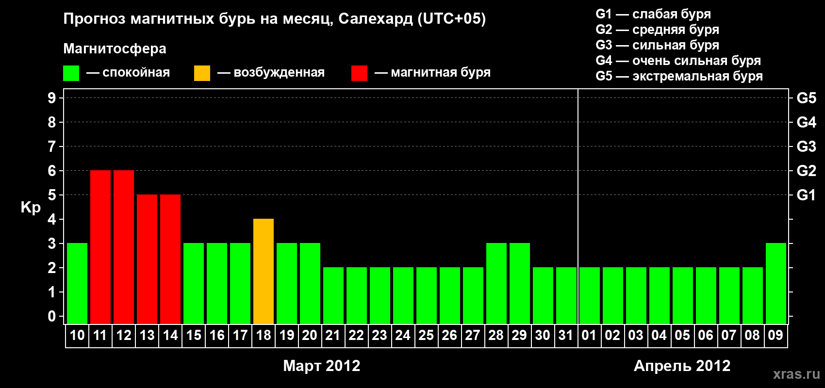 Прогноз максимального суточного геомагнитного индекса Kp на <b>1 месяц</b> (31 день) <b>с 10 марта по 09 апреля 2012 г</b>