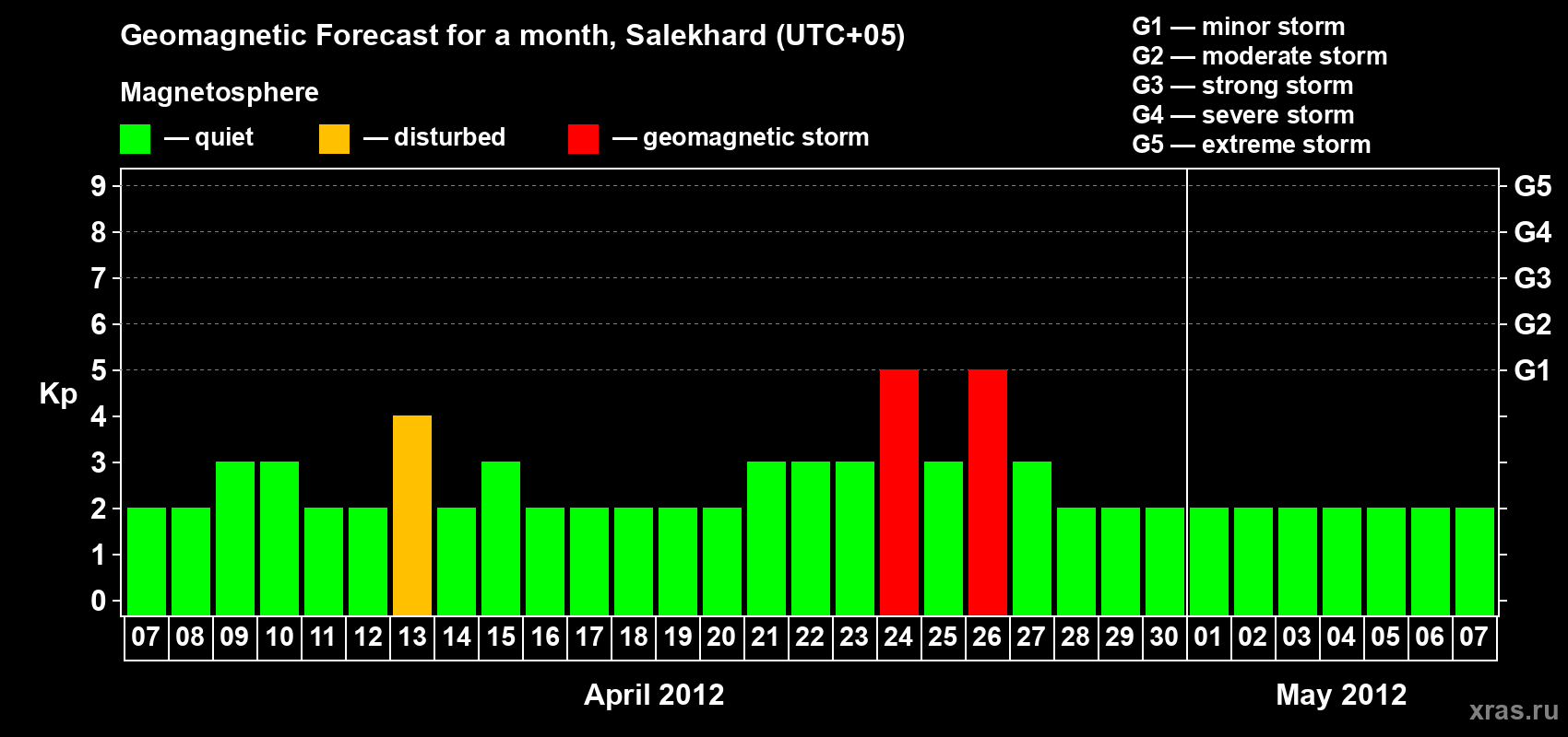 Forecast of the daily maximal value of geomagnetic index Kp for <b>1 month</b> (31 days) <b>from Apr 07, 2012 to May 07, 2012</b>