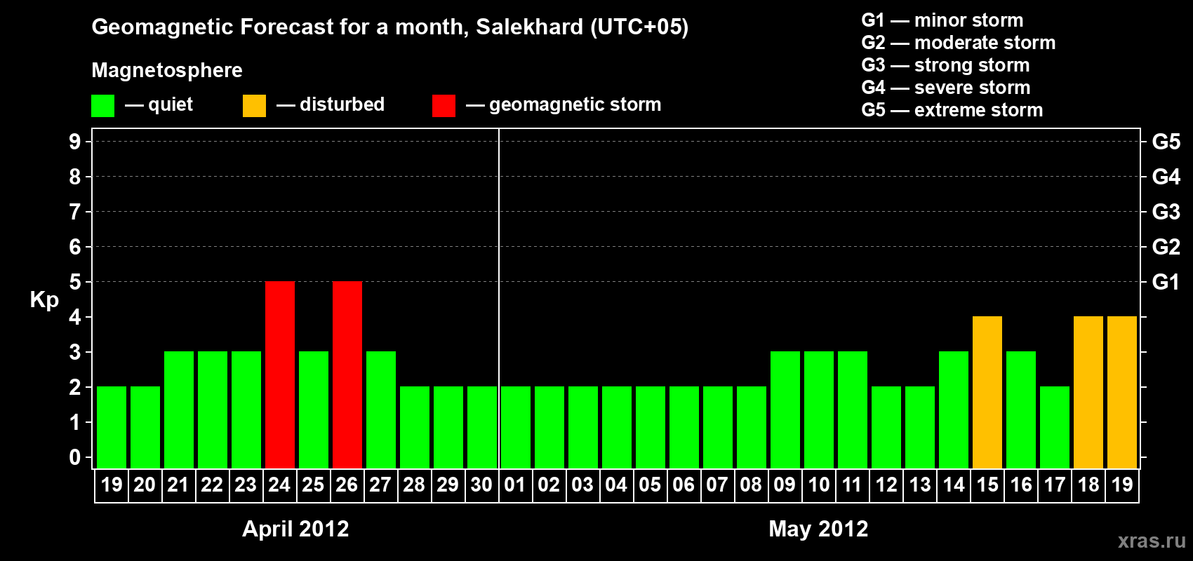 Forecast of the daily maximal value of geomagnetic index Kp for <b>1 month</b> (31 days) <b>from Apr 19, 2012 to May 19, 2012</b>
