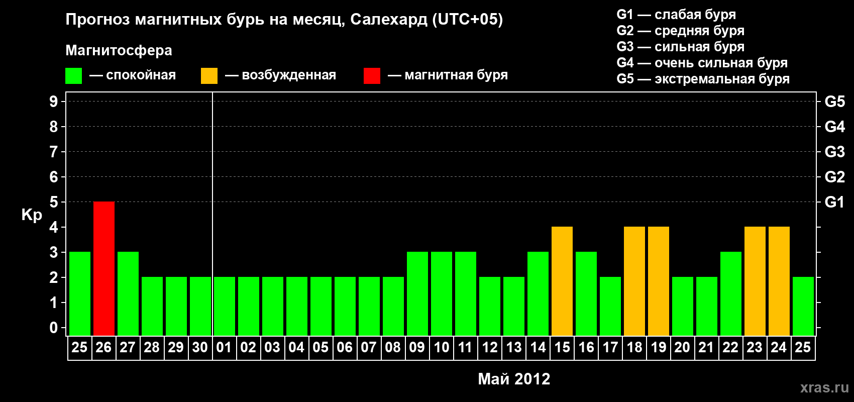 Прогноз максимального суточного геомагнитного индекса Kp на <b>1 месяц</b> (31 день) <b>с 25 апреля по 25 мая 2012 г</b>