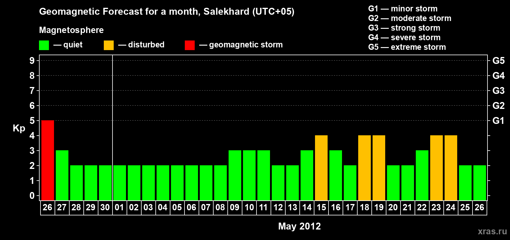 Forecast of the daily maximal value of geomagnetic index Kp for <b>1 month</b> (31 days) <b>from Apr 26, 2012 to May 26, 2012</b>