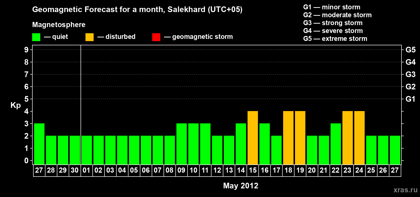 Forecast of the daily maximal value of geomagnetic index Kp for <b>1 month</b> (31 days) <b>from Apr 27, 2012 to May 27, 2012</b>