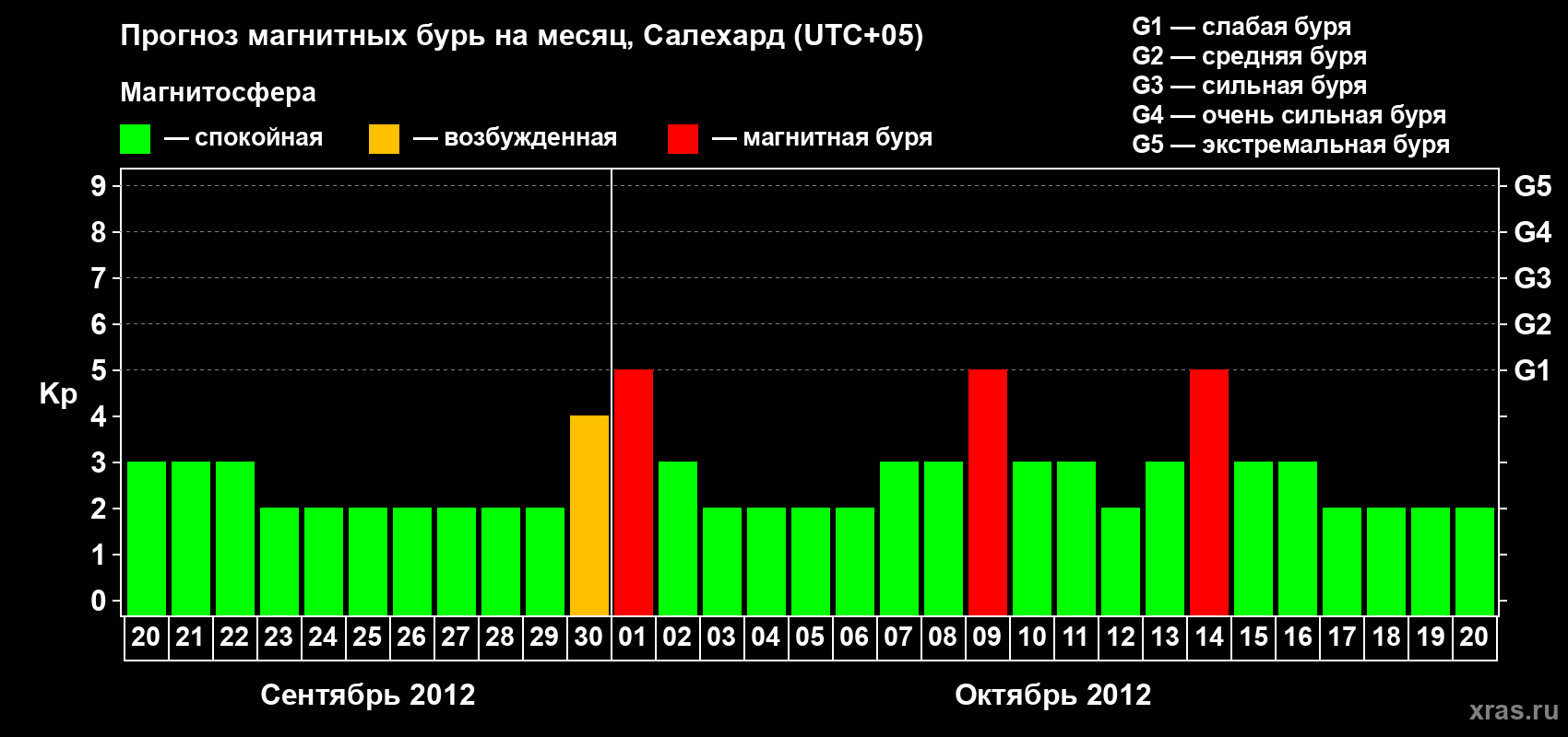 Прогноз максимального суточного геомагнитного индекса Kp на <b>1 месяц</b> (31 день) <b>с 20 сентября по 20 октября 2012 г</b>