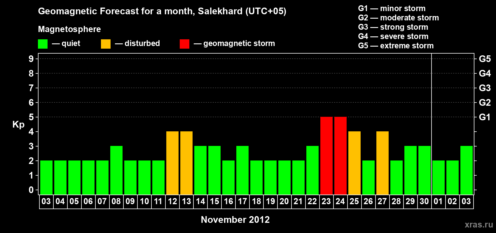 Forecast of the daily maximal value of geomagnetic index Kp for <b>1 month</b> (31 days) <b>from Nov 03, 2012 to Dec 03, 2012</b>