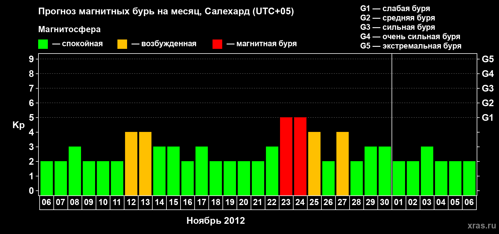 Прогноз максимального суточного геомагнитного индекса Kp на <b>1 месяц</b> (31 день) <b>с 06 ноября по 06 декабря 2012 г</b>