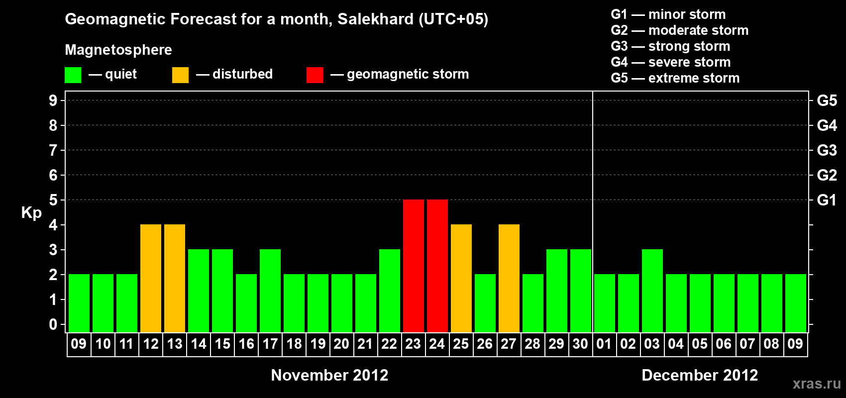 Forecast of the daily maximal value of geomagnetic index Kp for <b>1 month</b> (31 days) <b>from Nov 09, 2012 to Dec 09, 2012</b>