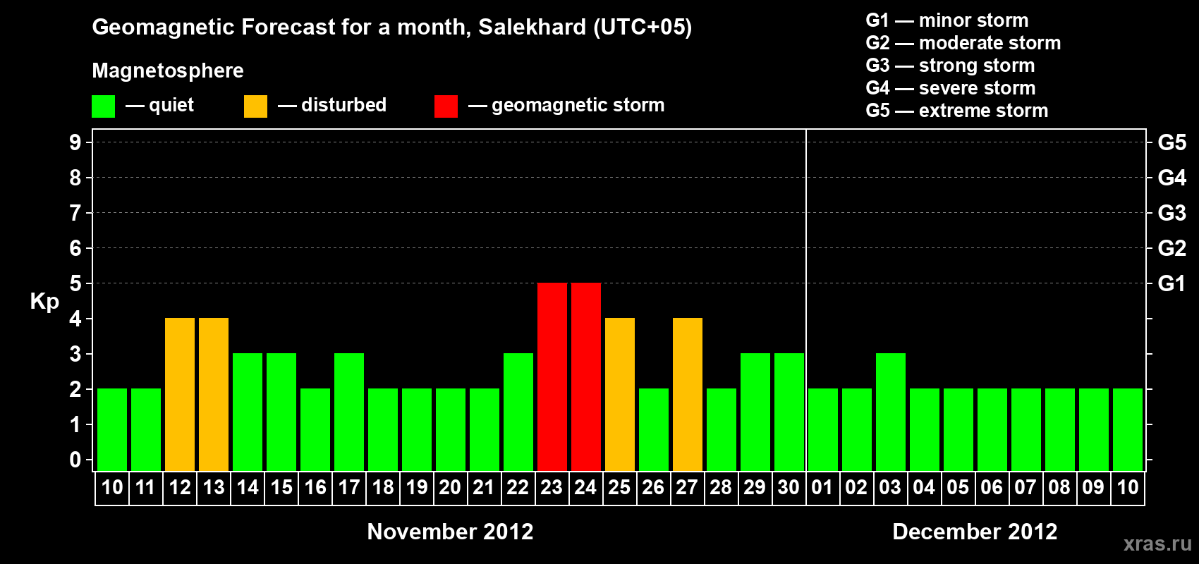 Forecast of the daily maximal value of geomagnetic index Kp for <b>1 month</b> (31 days) <b>from Nov 10, 2012 to Dec 10, 2012</b>