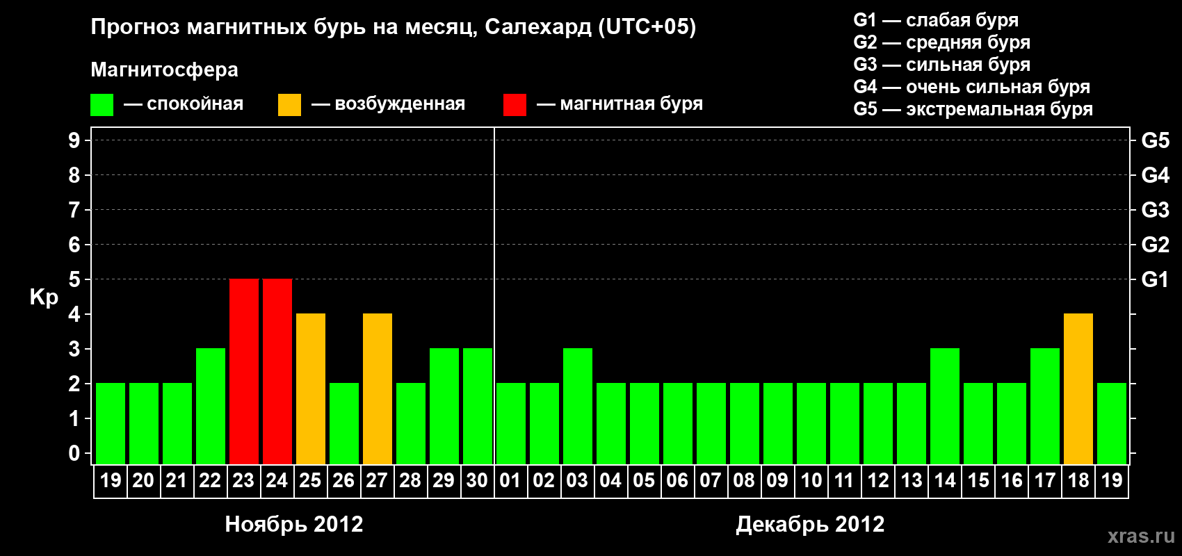 Прогноз максимального суточного геомагнитного индекса Kp на <b>1 месяц</b> (31 день) <b>с 19 ноября по 19 декабря 2012 г</b>