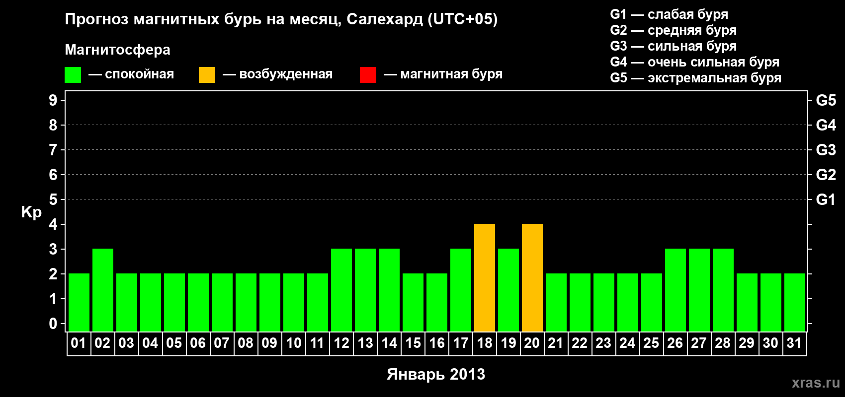 Прогноз максимального суточного геомагнитного индекса Kp на <b>1 месяц</b> (31 день) <b>с 01 января по 31 января 2013 г</b>