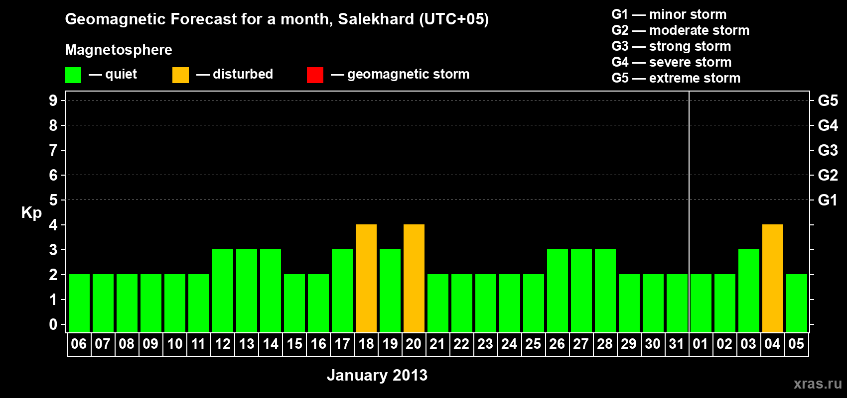 Forecast of the daily maximal value of geomagnetic index Kp for <b>1 month</b> (31 days) <b>from Jan 06, 2013 to Feb 05, 2013</b>