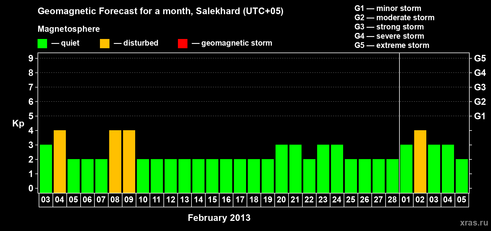 Forecast of the daily maximal value of geomagnetic index Kp for <b>1 month</b> (31 days) <b>from Feb 03, 2013 to Mar 05, 2013</b>
