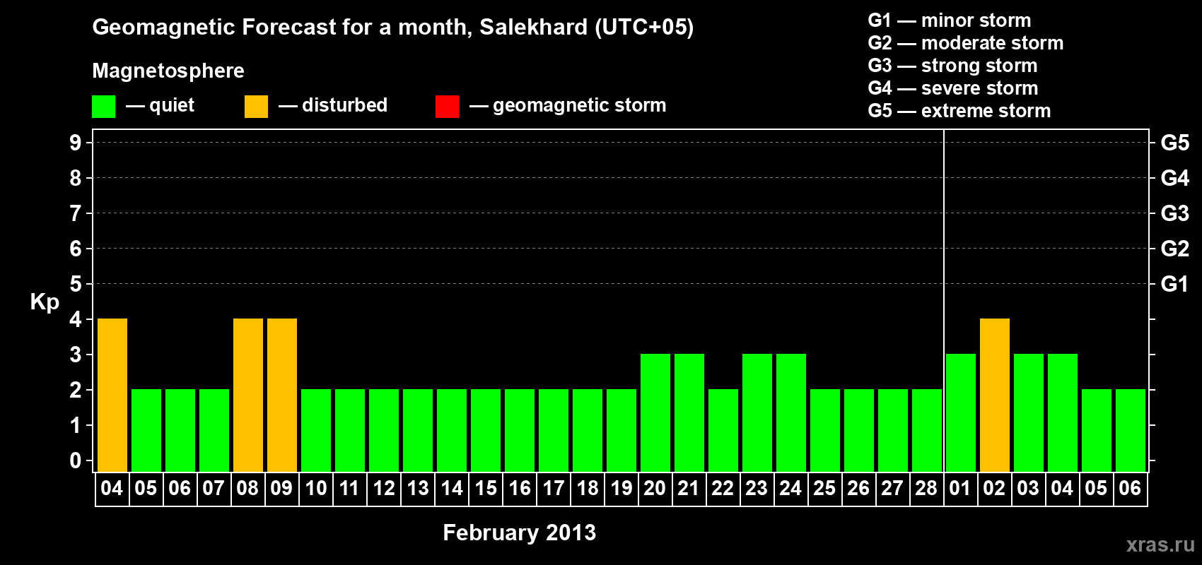 Forecast of the daily maximal value of geomagnetic index Kp for <b>1 month</b> (31 days) <b>from Feb 04, 2013 to Mar 06, 2013</b>