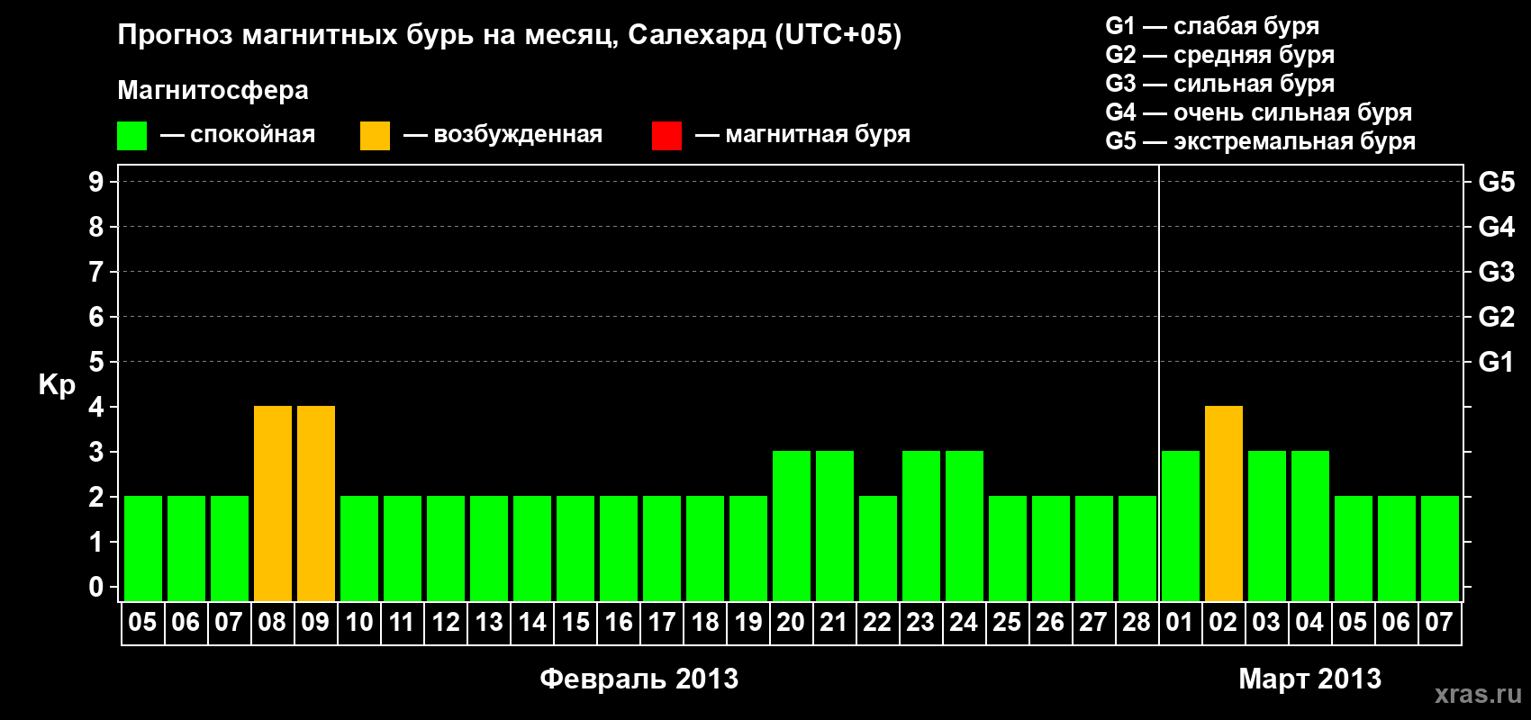 Прогноз максимального суточного геомагнитного индекса Kp на <b>1 месяц</b> (31 день) <b>с 05 февраля по 07 марта 2013 г</b>