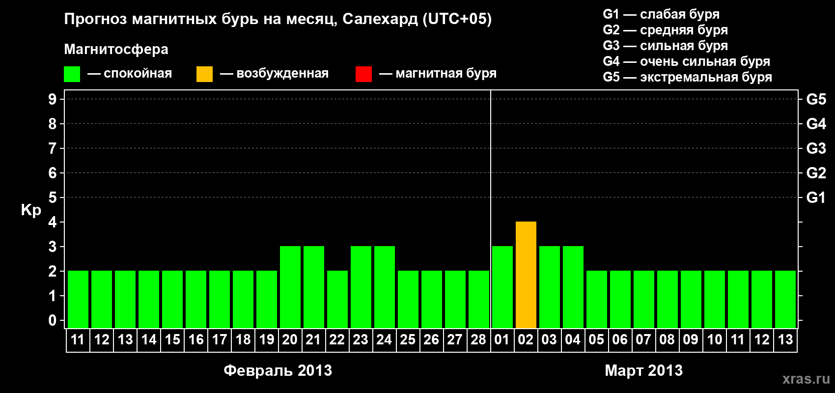 Прогноз максимального суточного геомагнитного индекса Kp на <b>1 месяц</b> (31 день) <b>с 11 февраля по 13 марта 2013 г</b>