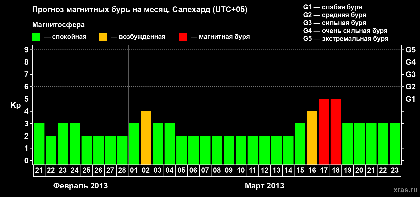 Прогноз максимального суточного геомагнитного индекса Kp на <b>1 месяц</b> (31 день) <b>с 21 февраля по 23 марта 2013 г</b>