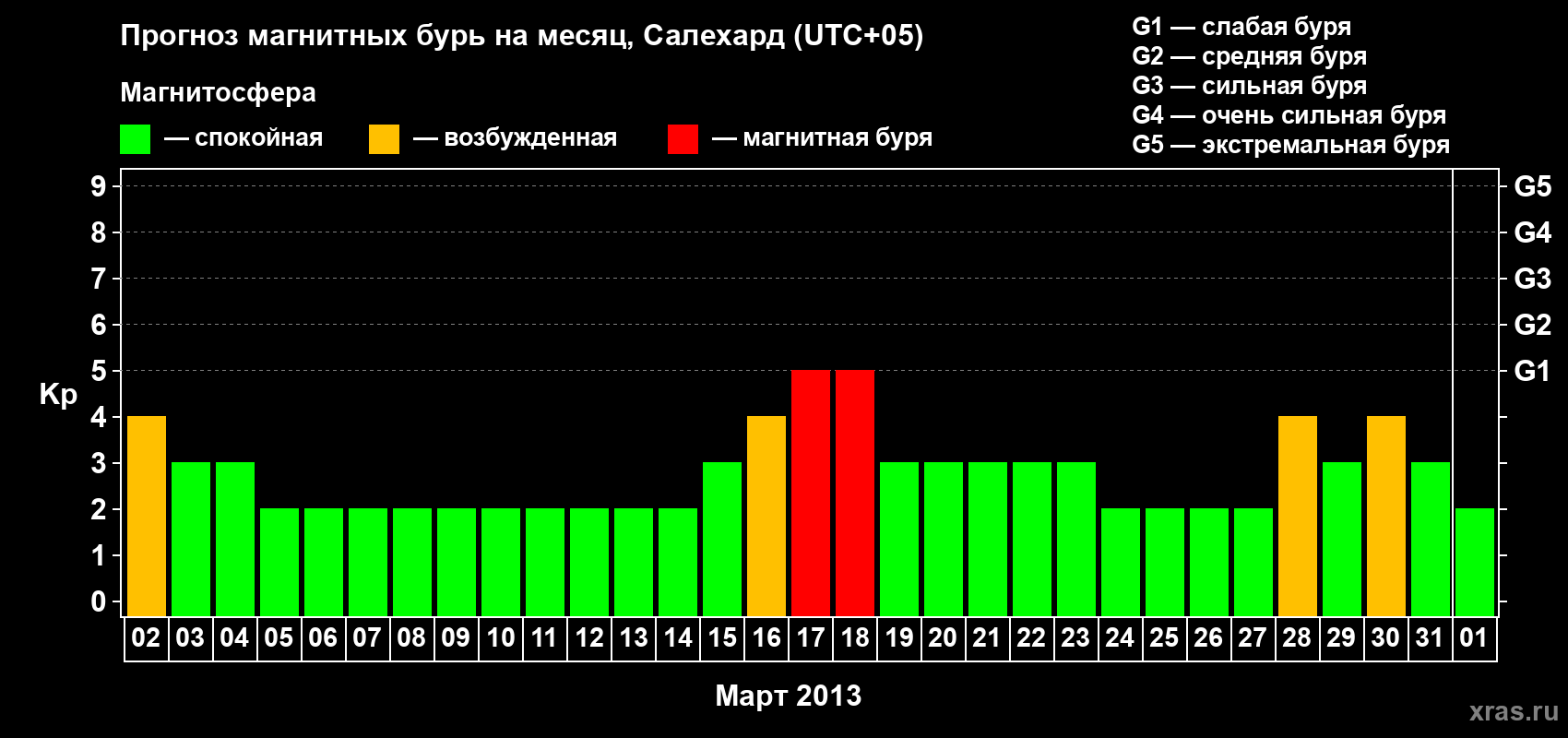 Прогноз максимального суточного геомагнитного индекса Kp на <b>1 месяц</b> (31 день) <b>с 02 марта по 01 апреля 2013 г</b>