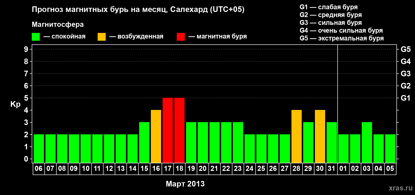 Прогноз максимального суточного геомагнитного индекса Kp на <b>1 месяц</b> (31 день) <b>с 06 марта по 05 апреля 2013 г</b>