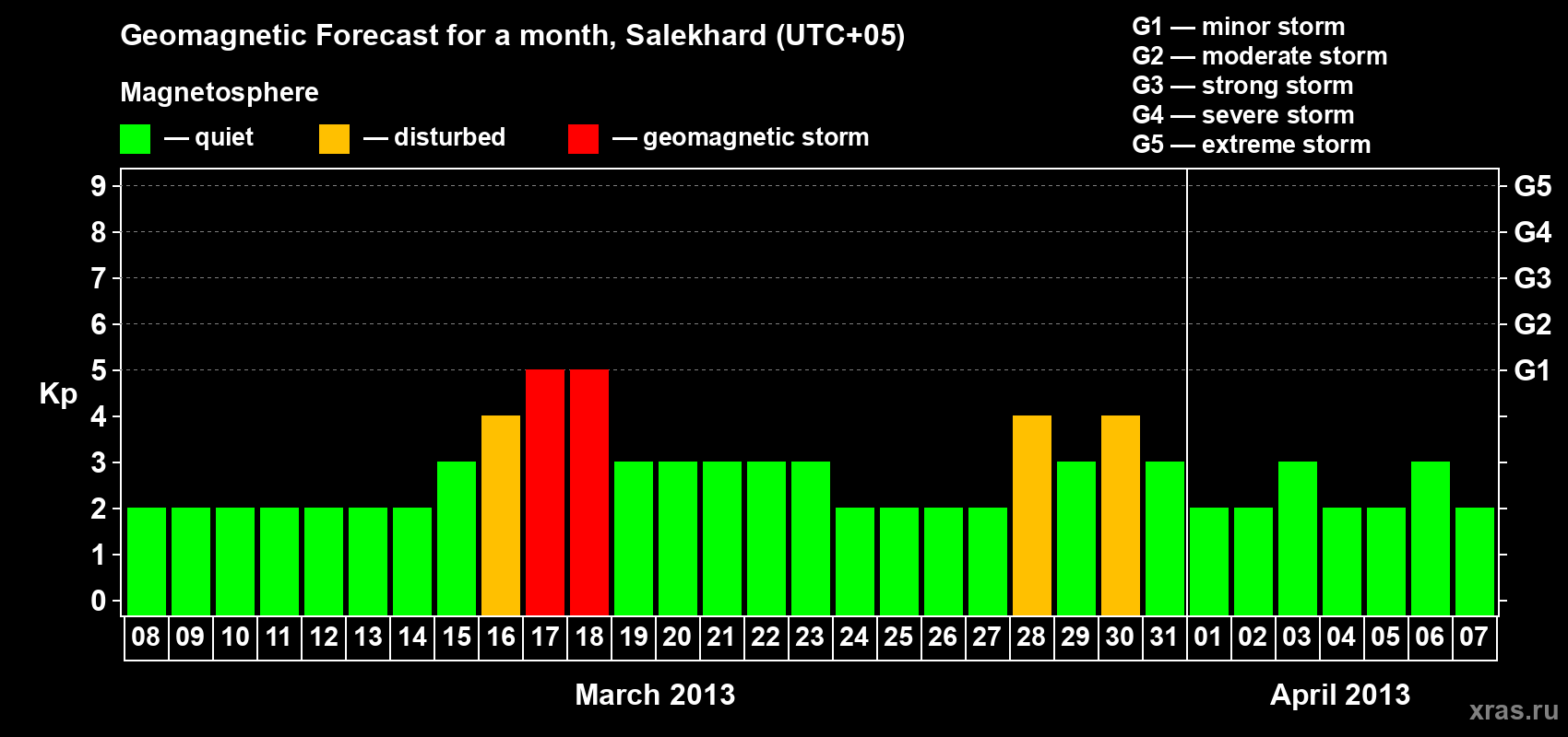Forecast of the daily maximal value of geomagnetic index Kp for <b>1 month</b> (31 days) <b>from Mar 08, 2013 to Apr 07, 2013</b>