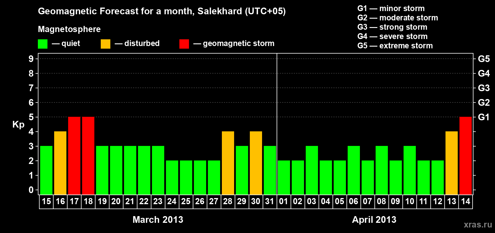 Forecast of the daily maximal value of geomagnetic index Kp for <b>1 month</b> (31 days) <b>from Mar 15, 2013 to Apr 14, 2013</b>