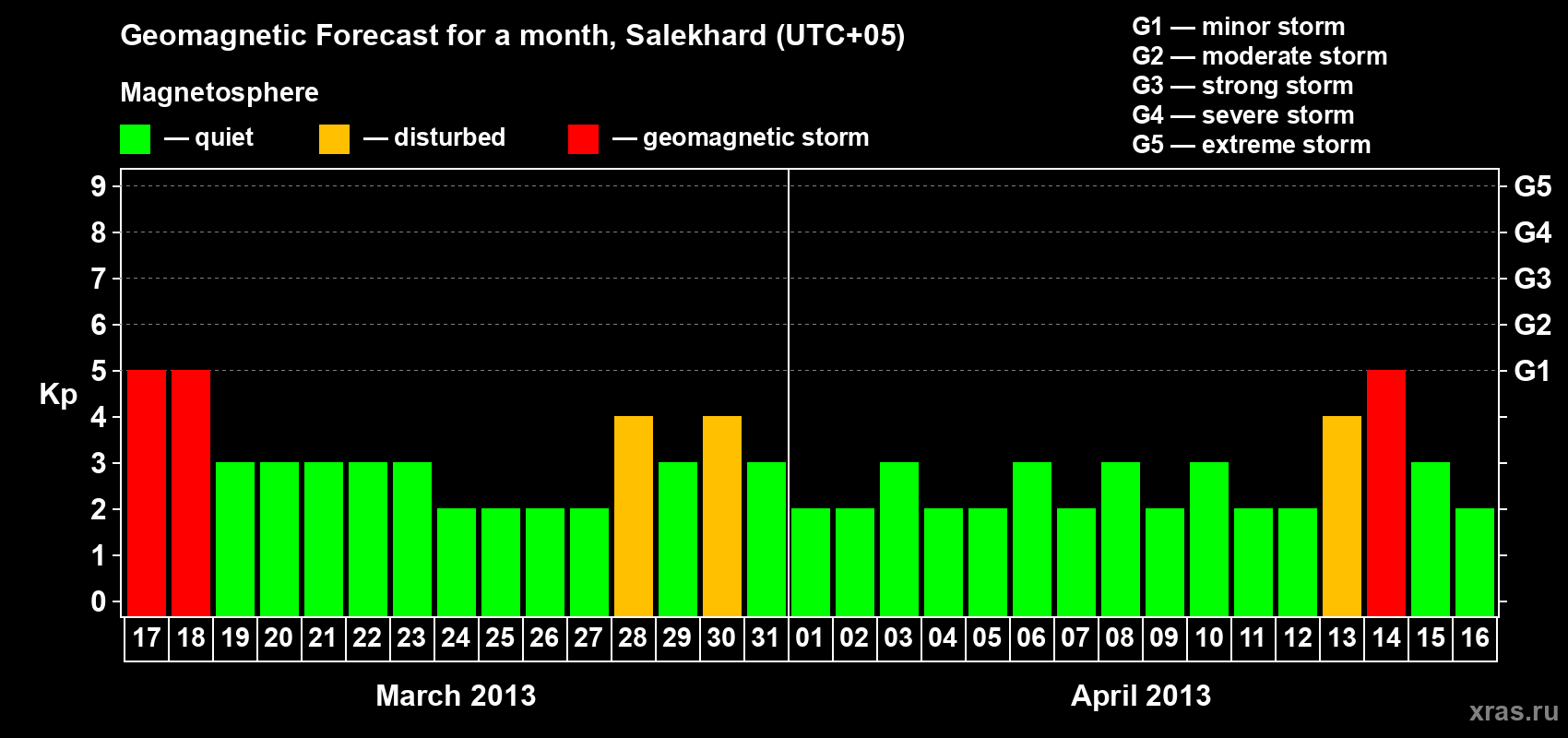 Forecast of the daily maximal value of geomagnetic index Kp for <b>1 month</b> (31 days) <b>from Mar 17, 2013 to Apr 16, 2013</b>