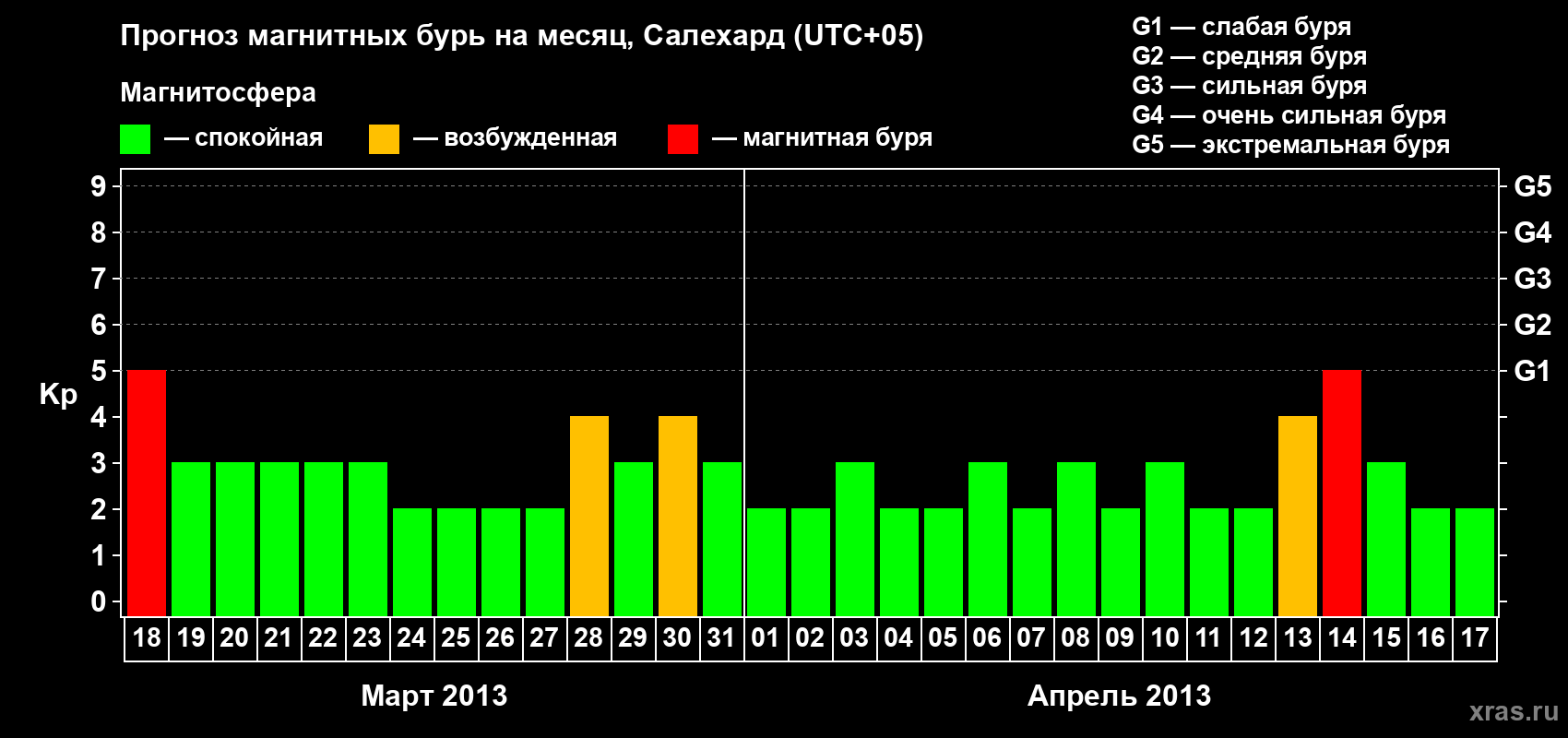 Прогноз максимального суточного геомагнитного индекса Kp на <b>1 месяц</b> (31 день) <b>с 18 марта по 17 апреля 2013 г</b>