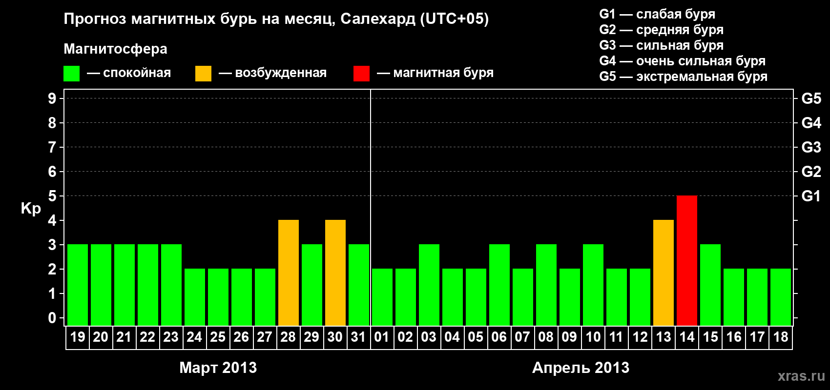 Прогноз максимального суточного геомагнитного индекса Kp на <b>1 месяц</b> (31 день) <b>с 19 марта по 18 апреля 2013 г</b>