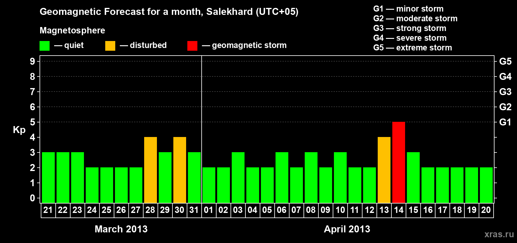 Forecast of the daily maximal value of geomagnetic index Kp for <b>1 month</b> (31 days) <b>from Mar 21, 2013 to Apr 20, 2013</b>