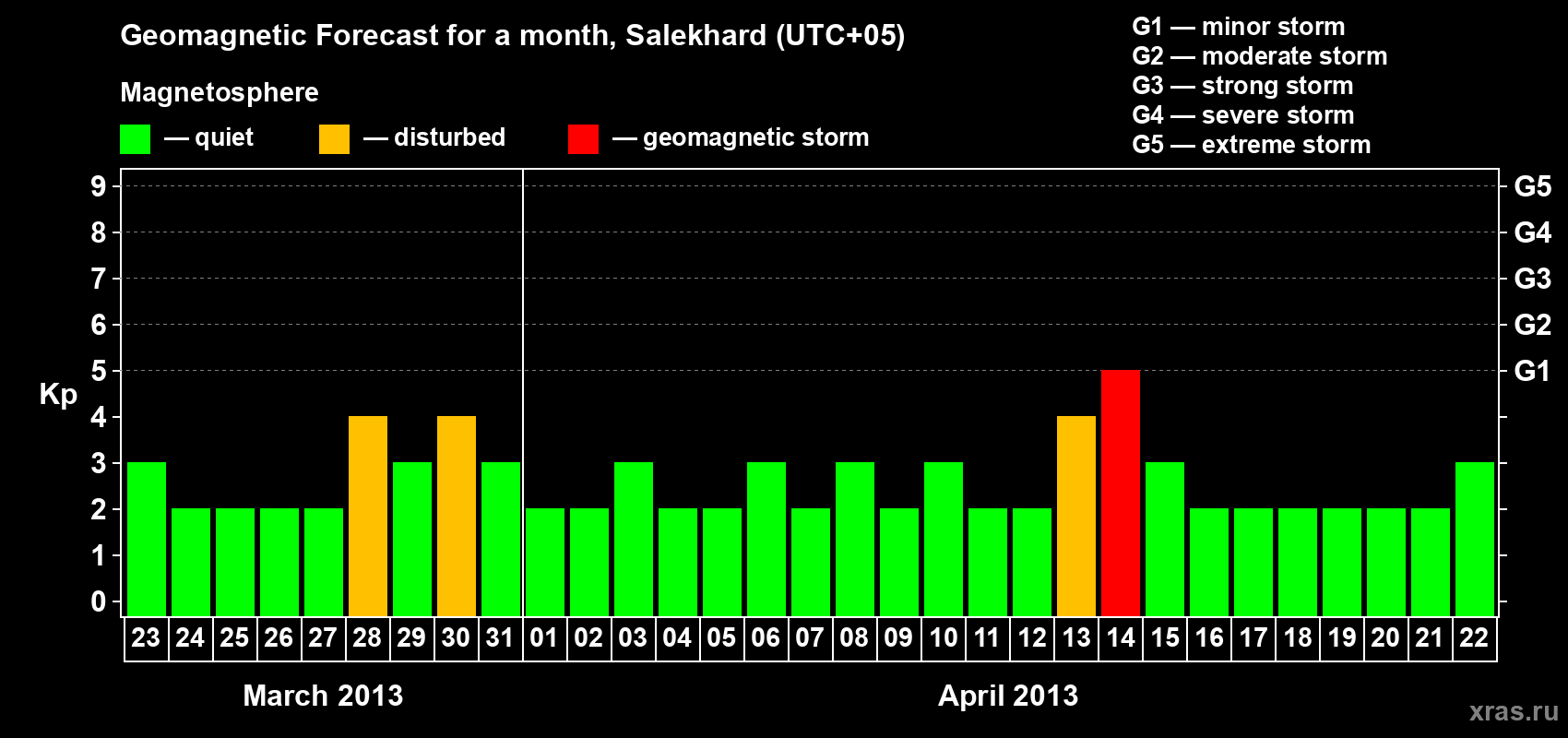 Forecast of the daily maximal value of geomagnetic index Kp for <b>1 month</b> (31 days) <b>from Mar 23, 2013 to Apr 22, 2013</b>