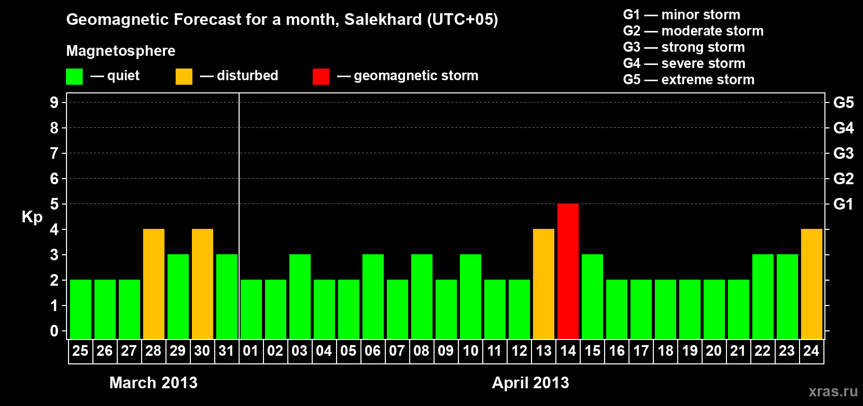 Forecast of the daily maximal value of geomagnetic index Kp for <b>1 month</b> (31 days) <b>from Mar 25, 2013 to Apr 24, 2013</b>
