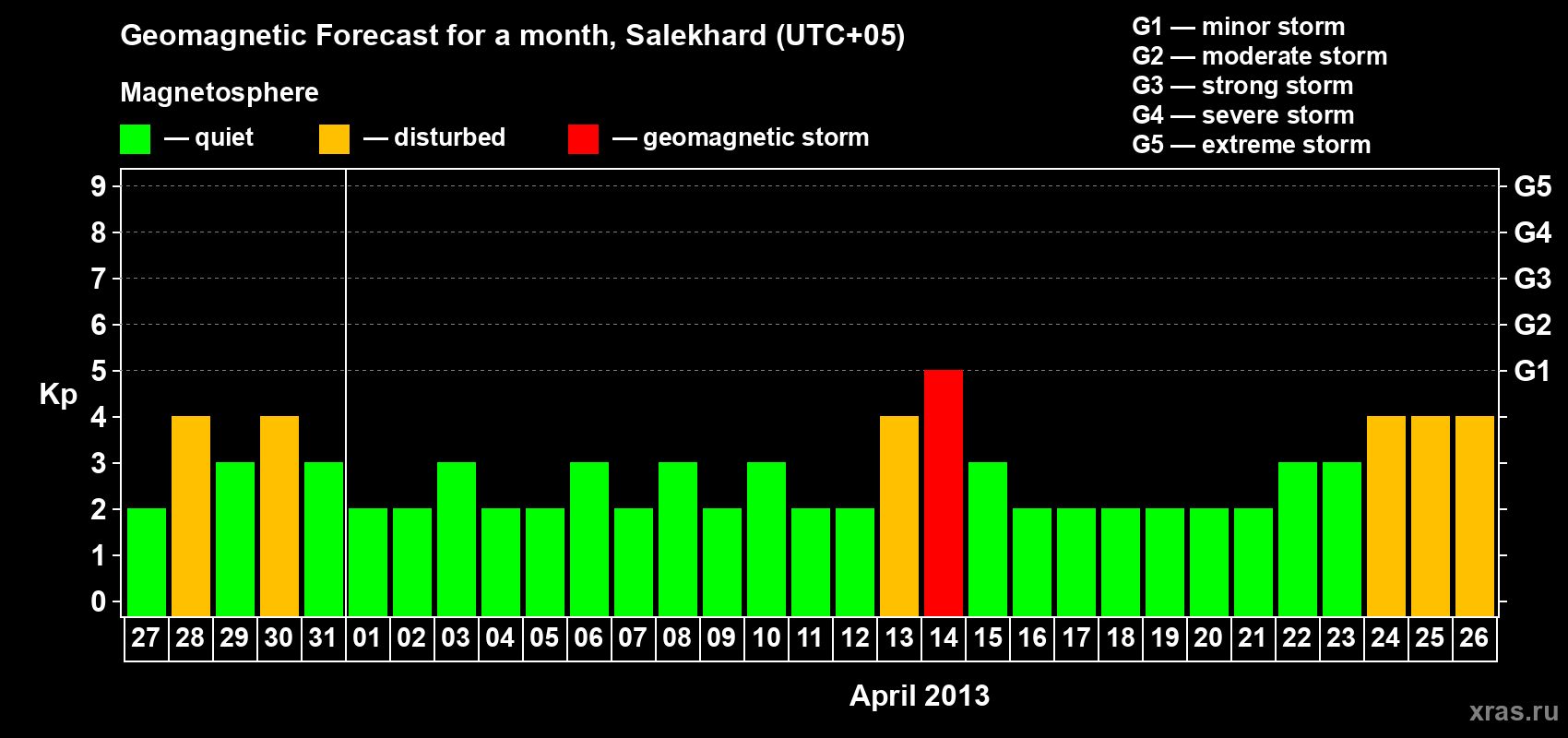 Forecast of the daily maximal value of geomagnetic index Kp for <b>1 month</b> (31 days) <b>from Mar 27, 2013 to Apr 26, 2013</b>
