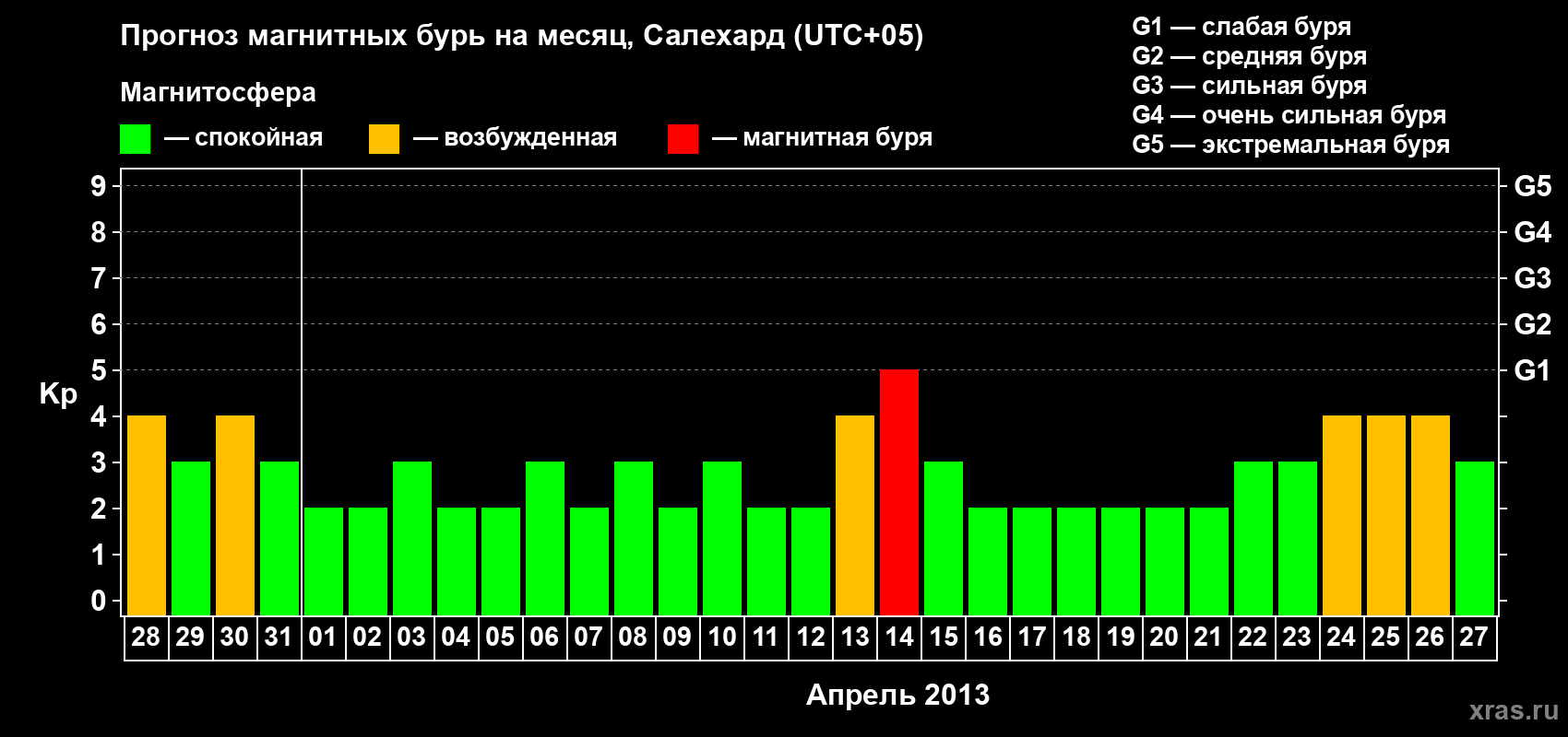 Прогноз максимального суточного геомагнитного индекса Kp на <b>1 месяц</b> (31 день) <b>с 28 марта по 27 апреля 2013 г</b>