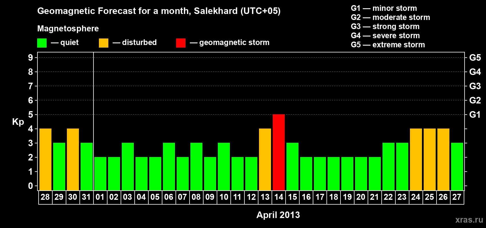 Forecast of the daily maximal value of geomagnetic index Kp for <b>1 month</b> (31 days) <b>from Mar 28, 2013 to Apr 27, 2013</b>