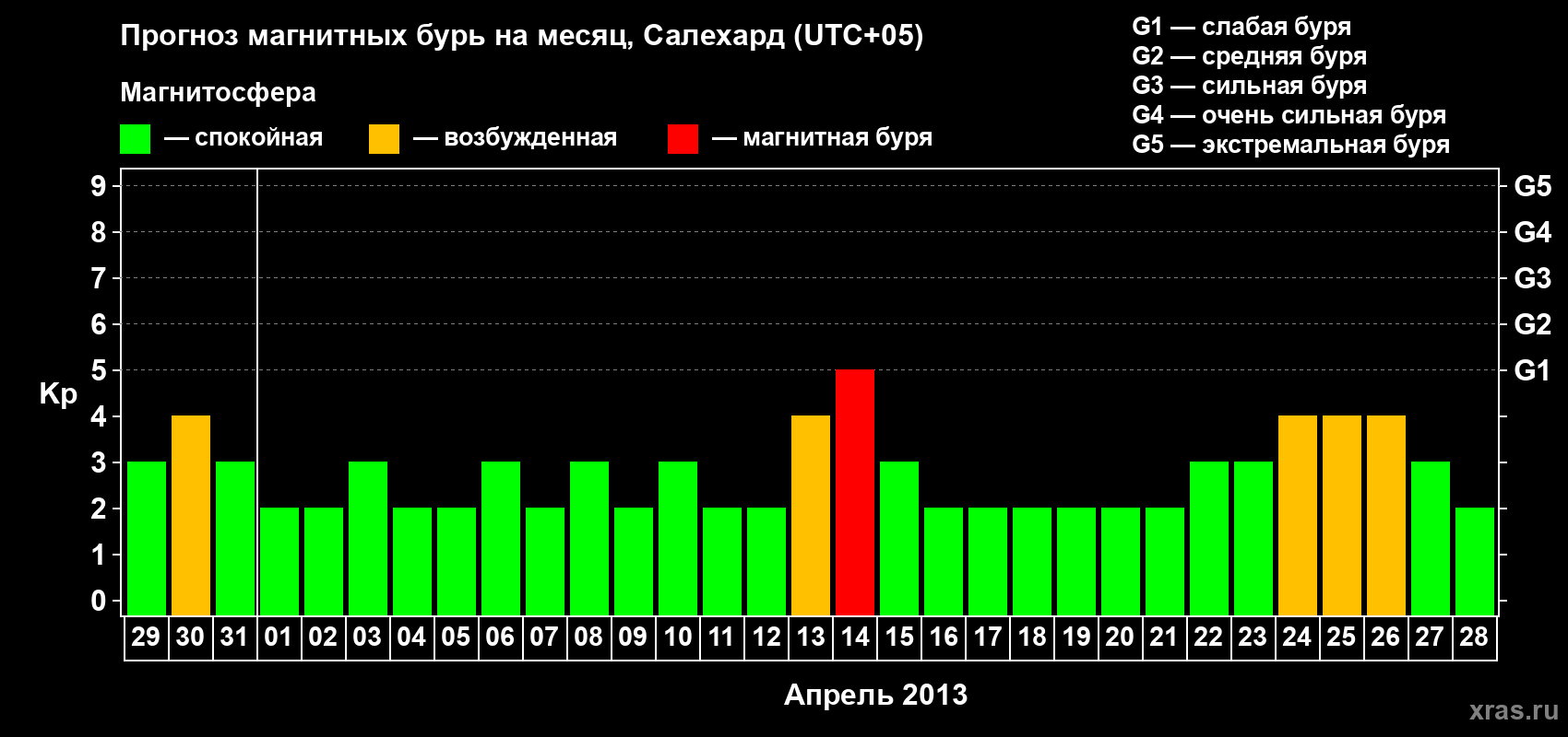 Прогноз максимального суточного геомагнитного индекса Kp на <b>1 месяц</b> (31 день) <b>с 29 марта по 28 апреля 2013 г</b>