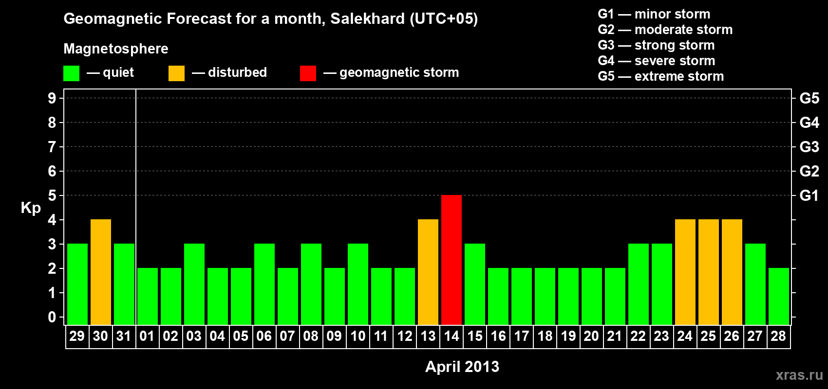 Forecast of the daily maximal value of geomagnetic index Kp for <b>1 month</b> (31 days) <b>from Mar 29, 2013 to Apr 28, 2013</b>
